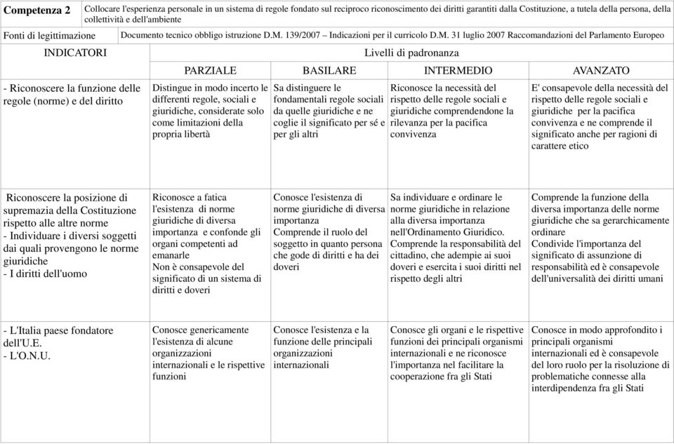 139/2007 Indicazioni per il curricolo D.M.