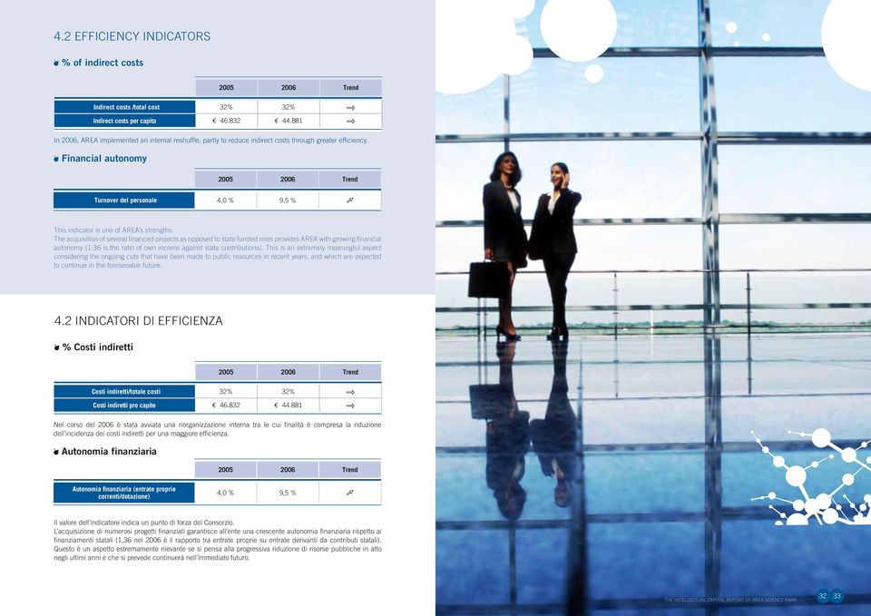 Financial autonomy Turnover del personale 4,0 % 9,5 % This indicator is one of AREA s strengths.