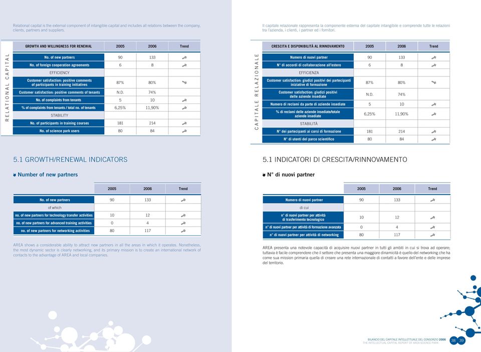 GROWTH AND WILLINGNESS FOR RENEWAL CRESCITA E DISPONIBILITÀ AL RINNOVAMENTO R E L A T I O N A L C A P I T A L No. of new partners 90 133 No.