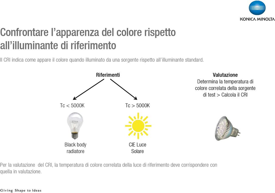 Riferimenti Tc < 5000K Black body radiatore Valutazione Determina la temperatura di colore correlata della sorgente di