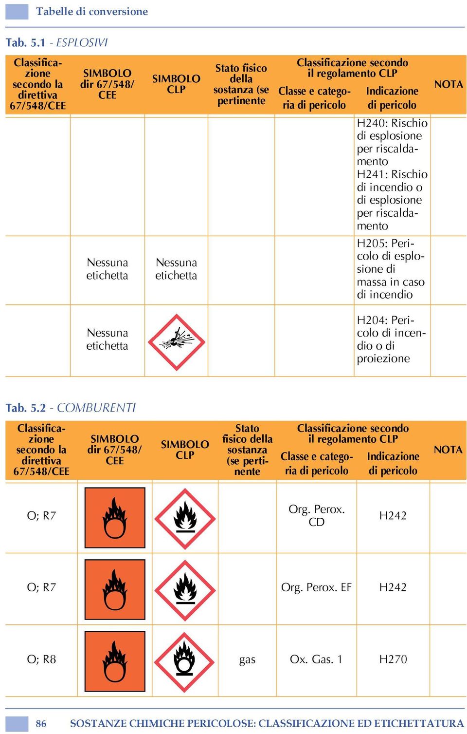 CLP Classe e categoria Indicazione H240: Rischio per riscaldamento H241: Rischio di incendio o per riscaldamento H205: Pericolo di massa in caso di incendio NOTA Nessuna etichetta H204: Pericolo di