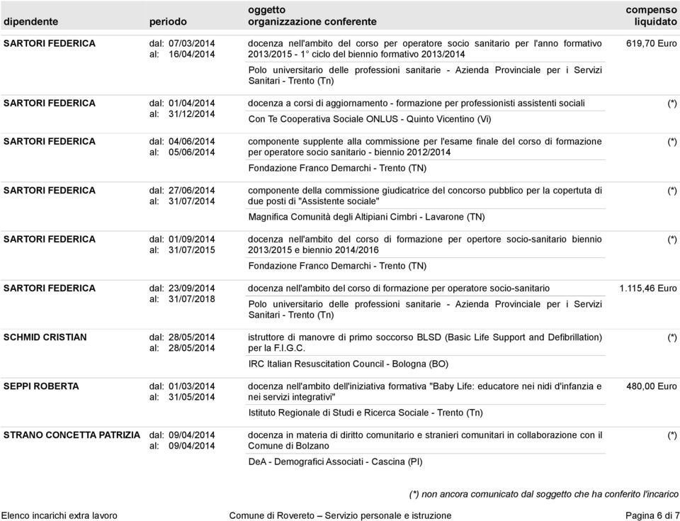 assistenti sociali Con Te Cooperativa Sociale ONLUS - Quinto Vicentino (Vi) SARTORI FEDERICA dal: 04/06/2014 al: 05/06/2014 SARTORI FEDERICA dal: 27/06/2014 al: 31/07/2014 SARTORI FEDERICA dal: