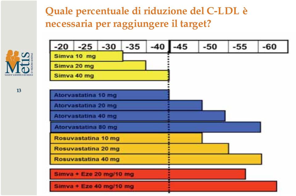 C-LDL è necessaria