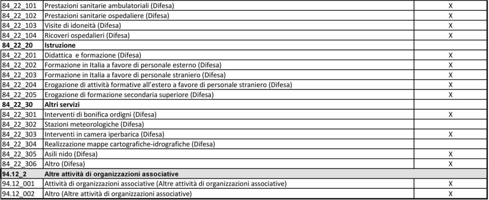 (Difesa) X 84_22_204 Erogazione di attività formative all estero a favore di personale straniero (Difesa) X 84_22_205 Erogazione di formazione secondaria superiore (Difesa) X 84_22_30 Altri servizi