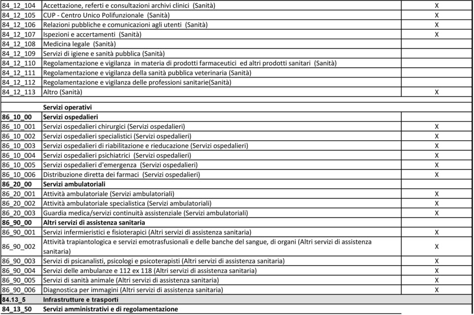 farmaceutici ed altri prodotti sanitari (Sanità) 84_12_111 Regolamentazione e vigilanza della sanità pubblica veterinaria (Sanità) 84_12_112 Regolamentazione e vigilanza delle professioni