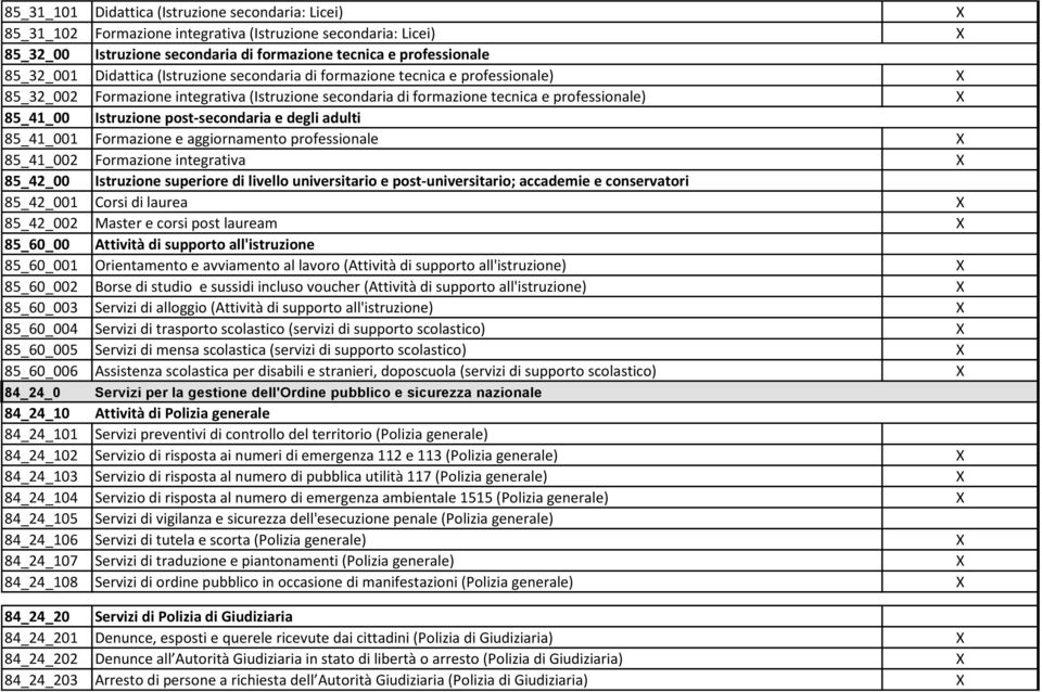 post-secondaria e degli adulti 85_41_001 Formazione e aggiornamento professionale X 85_41_002 Formazione integrativa X 85_42_00 Istruzione superiore di livello universitario e post-universitario;