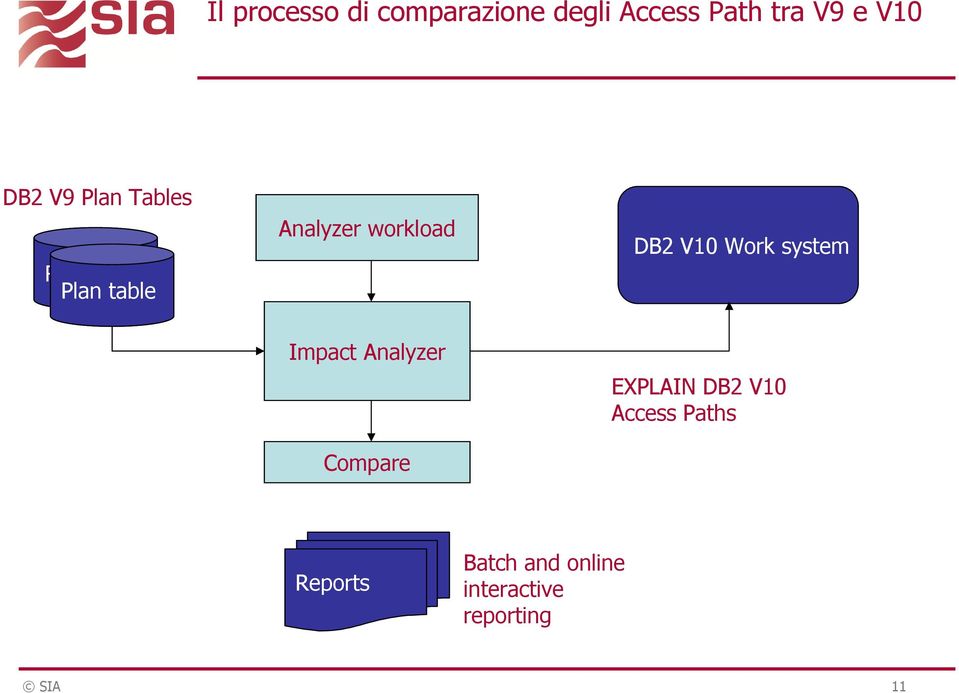 DB2 V10 Work system Impact Analyzer Compare EXPLAIN DB2 V10