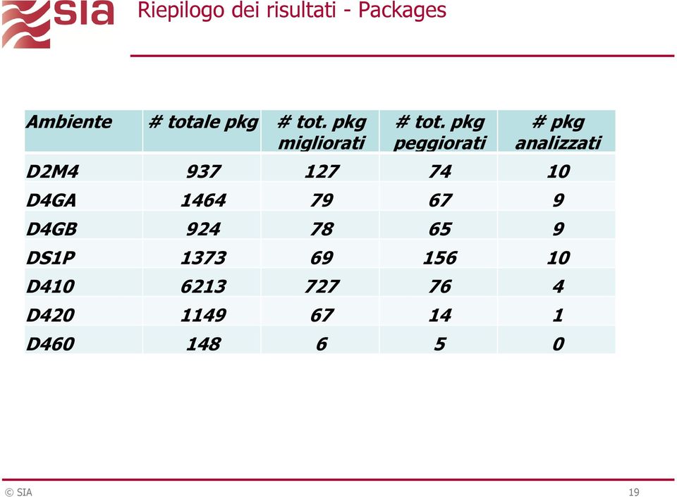 pkg peggiorati # pkg analizzati D2M4 937 127 74 10 D4GA 1464