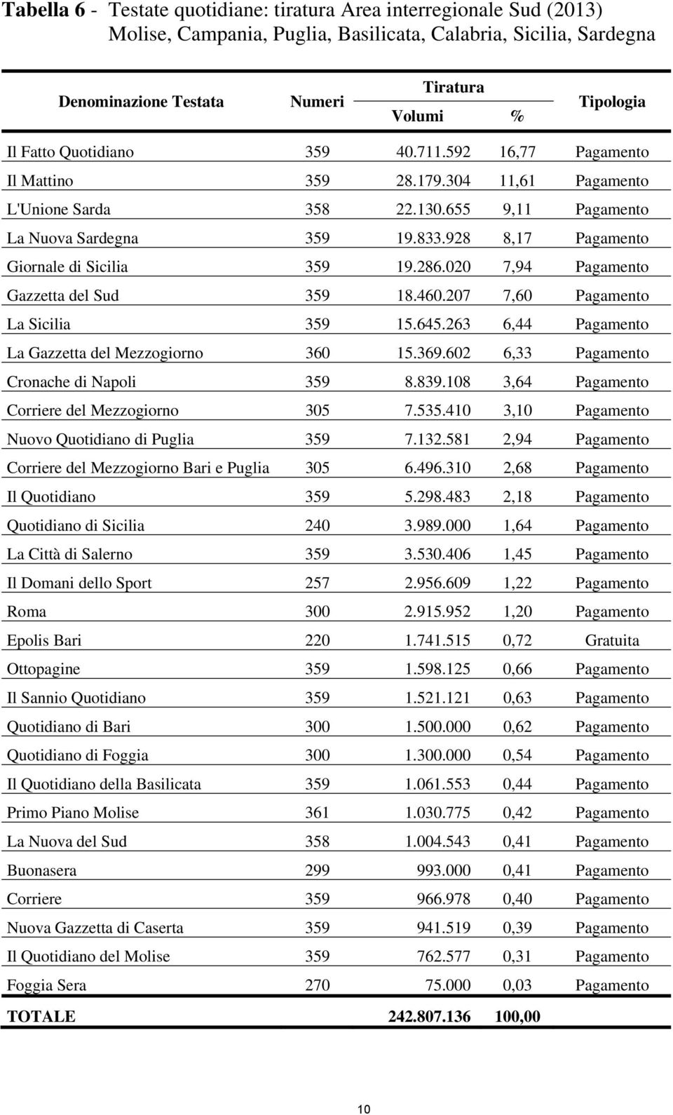 020 7,94 Pagamento Gazzetta del Sud 359 18.460.207 7,60 Pagamento La Sicilia 359 15.645.263 6,44 Pagamento La Gazzetta del Mezzogiorno 360 15.369.602 6,33 Pagamento Cronache di Napoli 359 8.839.