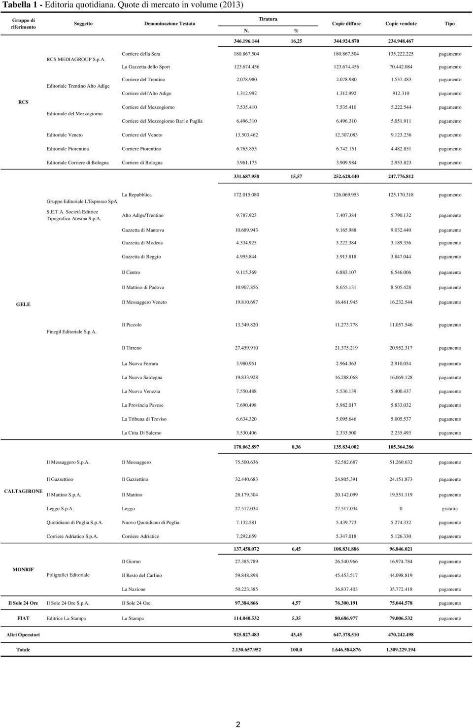 442.084 pagamento Corriere del Trentino 2.078.980 2.078.980 1.537.483 pagamento Corriere dell'alto Adige 1.312.992 1.312.992 912.310 pagamento Corriere del Mezzogiorno 7.535.410 7.535.410 5.222.
