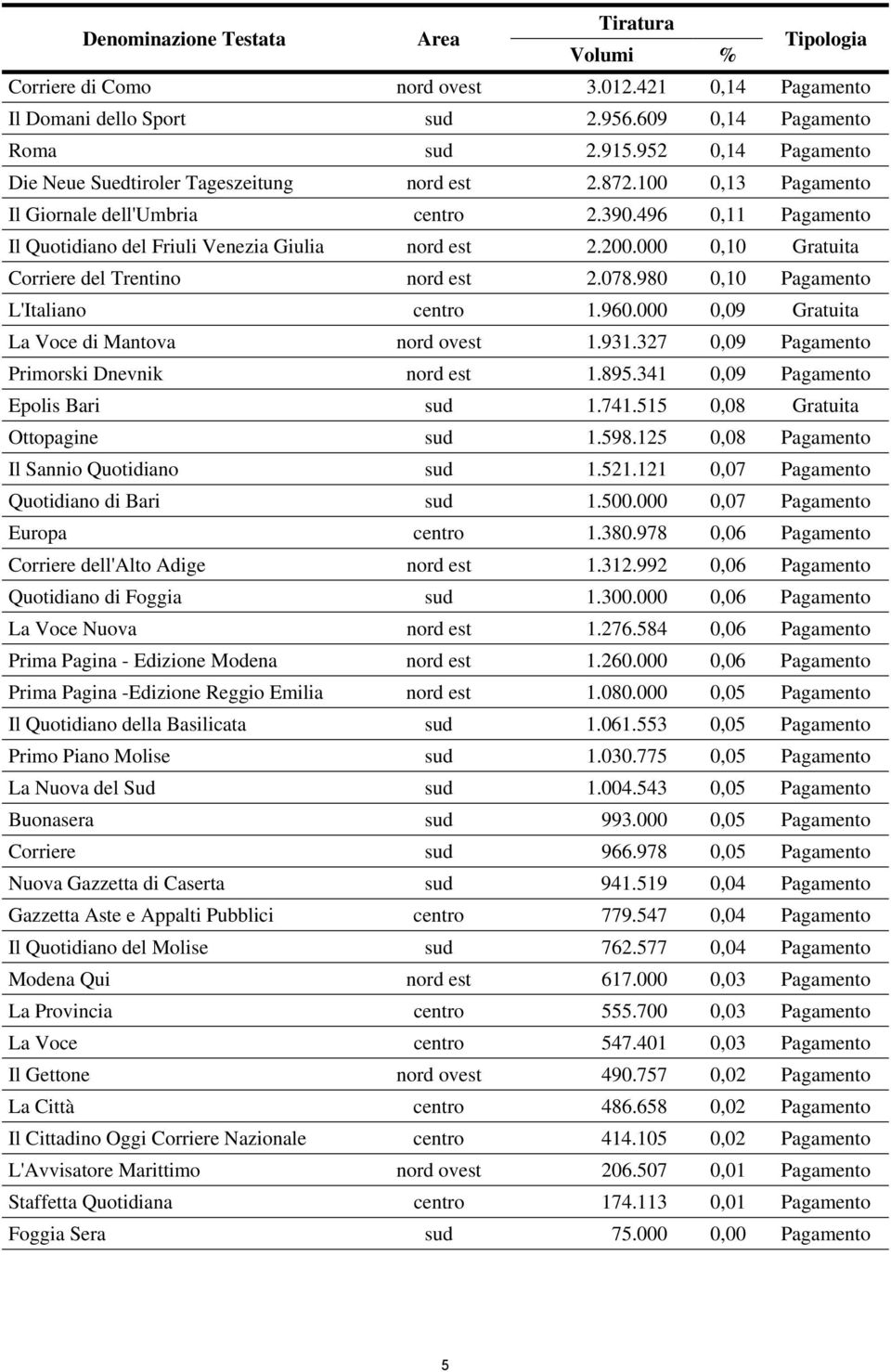 000 0,10 Gratuita Corriere del Trentino nord est 2.078.980 0,10 Pagamento L'Italiano centro 1.960.000 0,09 Gratuita La Voce di Mantova nord ovest 1.931.327 0,09 Pagamento Primorski Dnevnik nord est 1.