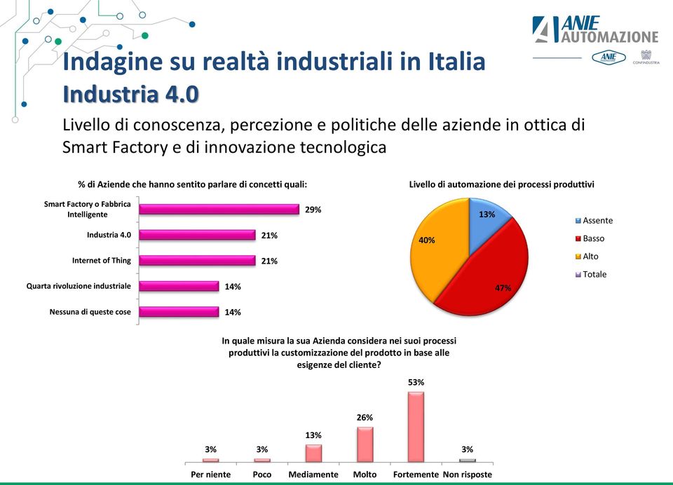 concetti quali: Livello di automazione dei processi produttivi Smart Factory o Fabbrica Intelligente 29% 13% Assente Industria 4.