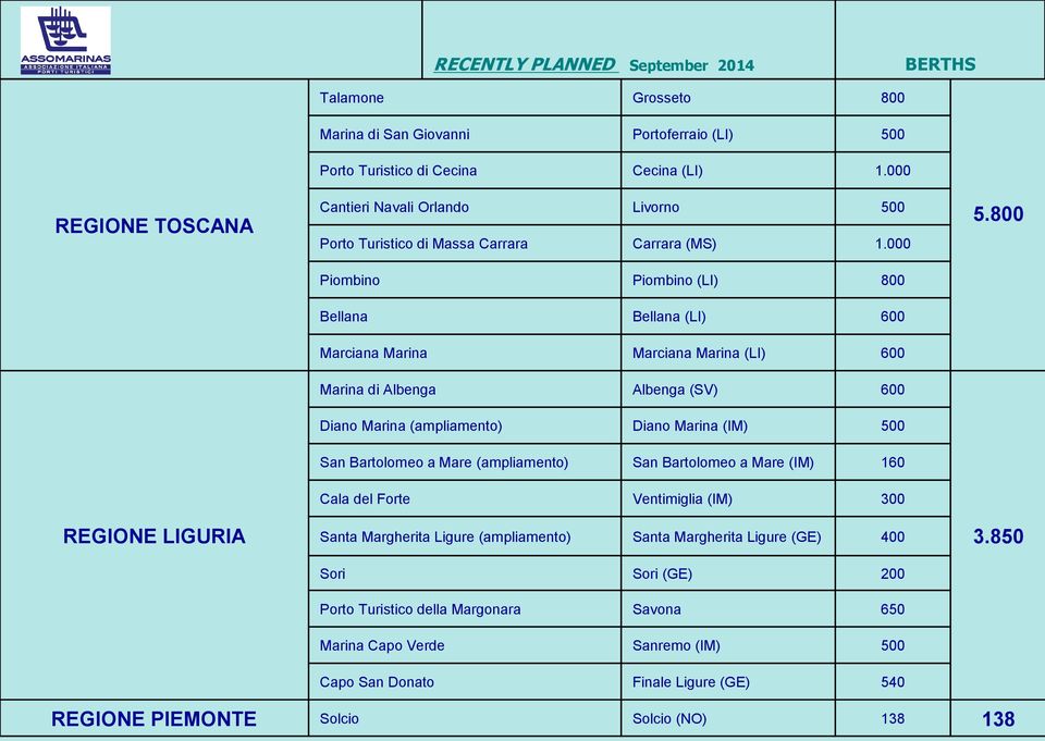 000 Piombino Piombino (LI) 800 Bellana Bellana (LI) 600 Marciana Marina Marciana Marina (LI) 600 Marina di Albenga Albenga (SV) 600 Diano Marina (ampliamento) Diano Marina (IM) 500 San Bartolomeo a