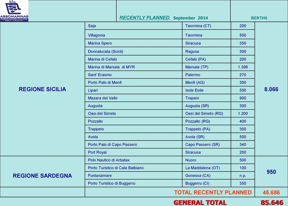 306 Sant' Erasmo Palermo 270 Porto Palo di Menfi Menfi (AG) 300 Lipari Isole Eolie 500 Mazara del Vallo Trapani 900 Augusta Augusta (SR) 300 Oasi del Simeto Oasi del Simeto (RG) 1.