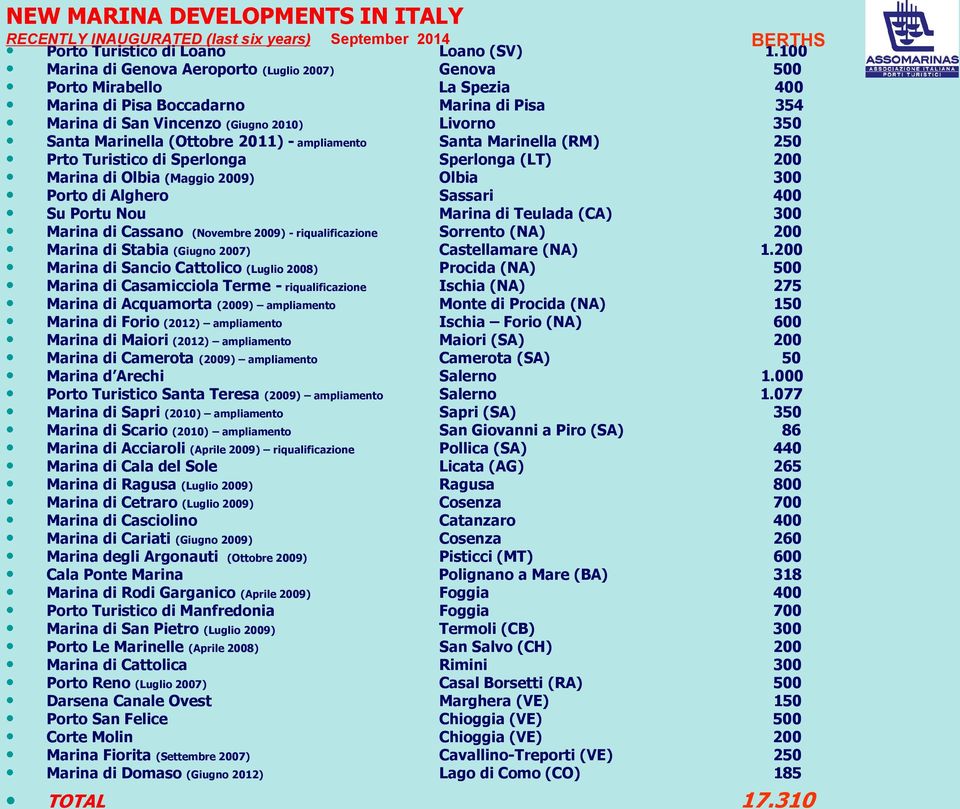 (Ottobre 2011) - ampliamento Santa Marinella (RM) 250 Prto Turistico di Sperlonga Sperlonga (LT) 200 Marina di Olbia (Maggio 2009) Olbia 300 Porto di Alghero Sassari 400 Su Portu Nou Marina di