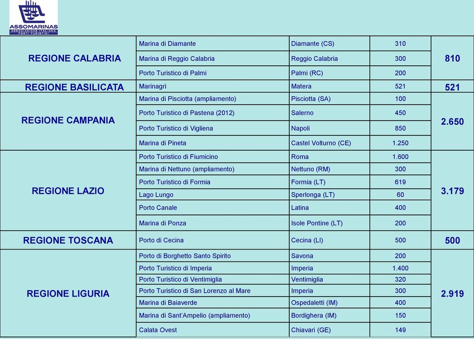 250 Porto Turistico di Fiumicino Roma 1.