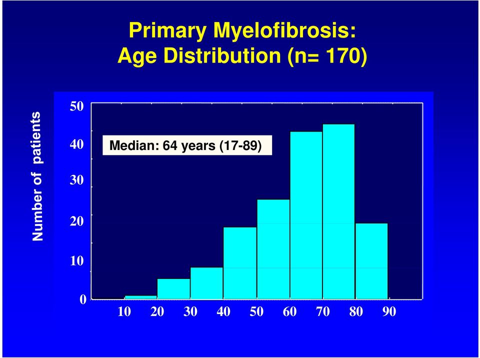 Median: 64 years (17-89) 30 20