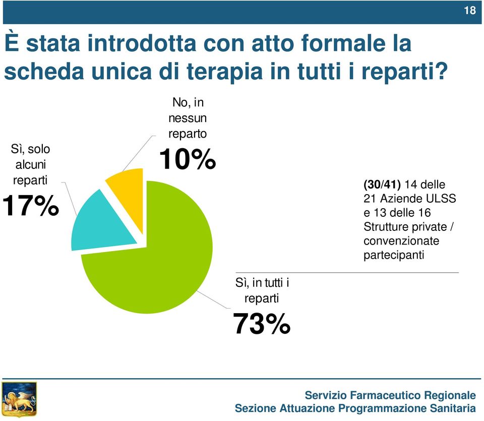 Sì, solo alcuni reparti 17% No, in nessun reparto 10% (30/41) 14