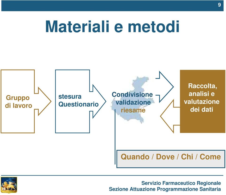 validazione riesame Raccolta, analisi e