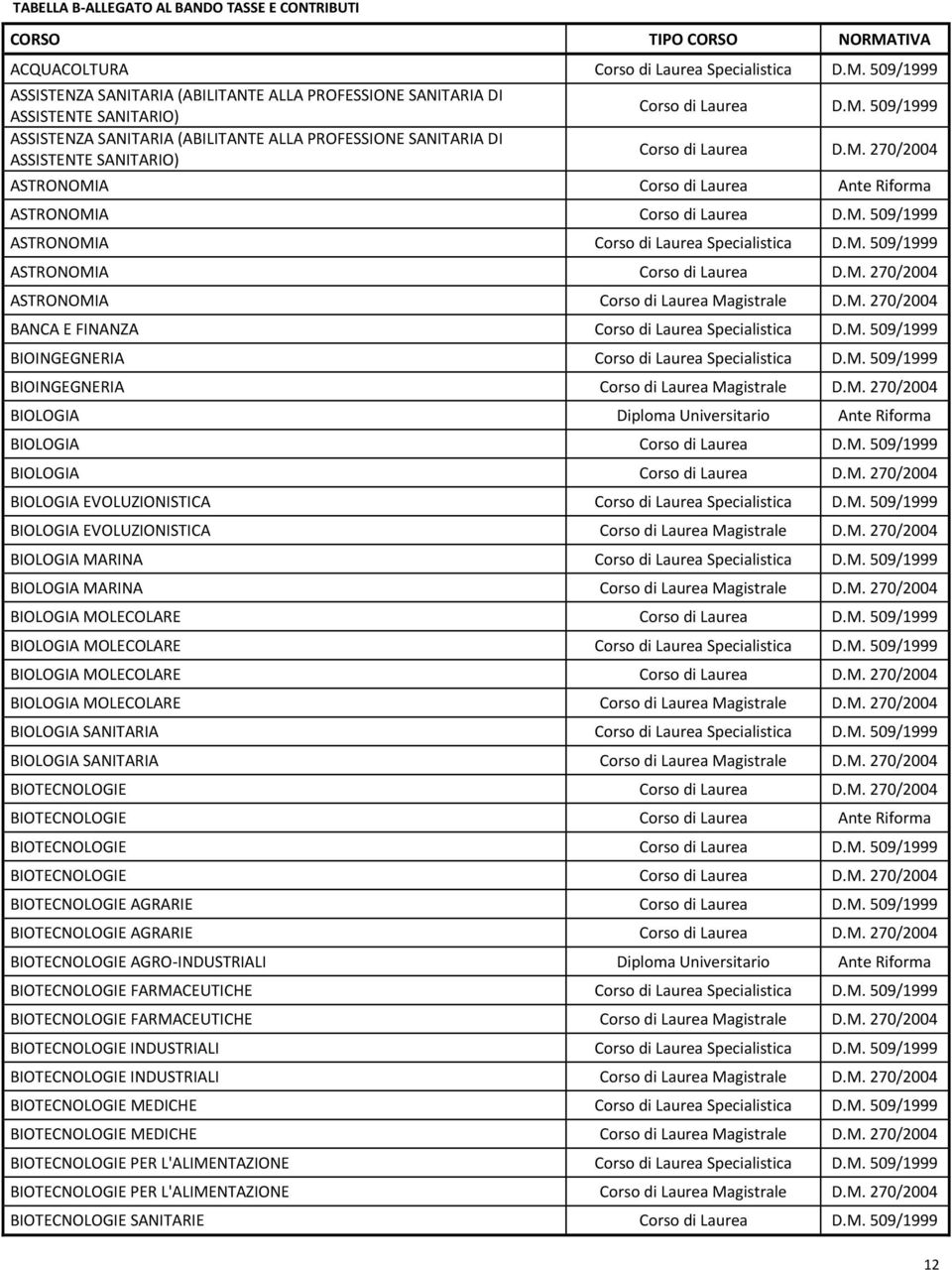 509/1999 ASSISTENZA SANITARIA (ABILITANTE ALLA PROFESSIONE SANITARIA DI ASSISTENTE SANITARIO) ASSISTENZA SANITARIA (ABILITANTE ALLA PROFESSIONE SANITARIA DI ASSISTENTE SANITARIO) ASTRONOMIA Corso di