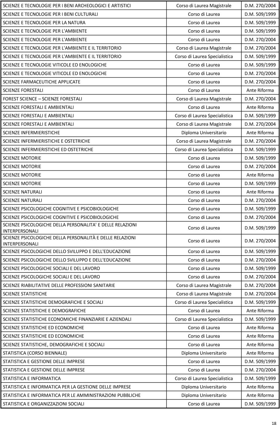 270/2004 SCIENZE E TECNOLOGIE PER I BENI CULTURALI SCIENZE E TECNOLOGIE PER LA NATURA SCIENZE E TECNOLOGIE PER L'AMBIENTE SCIENZE E TECNOLOGIE PER L'AMBIENTE SCIENZE E TECNOLOGIE PER L'AMBIENTE E IL