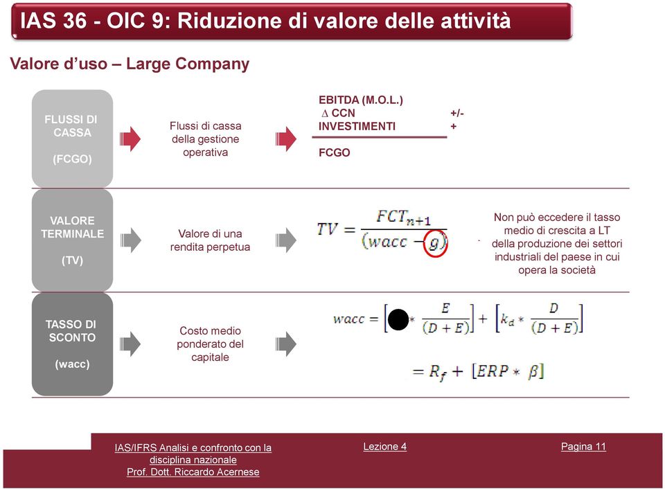 ) CCN +/- INVESTIMENTI + FCGO VALORE TERMINALE (TV) Valore di una rendita perpetua Non può