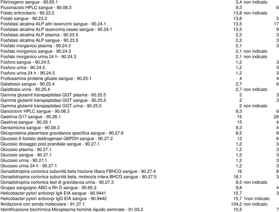 24.3 2,1 3 Fosfato inorganico sangue - 90.24.3 2,1 non indicato Fosfato inorganico urina 24 h - 90.24.3 2,1 non indicato Fosforo sangue - 90.24.5 1,2 3 Fosforo urina - 90.24.5 1,2 3 Fosforo urina 24 h - 90.