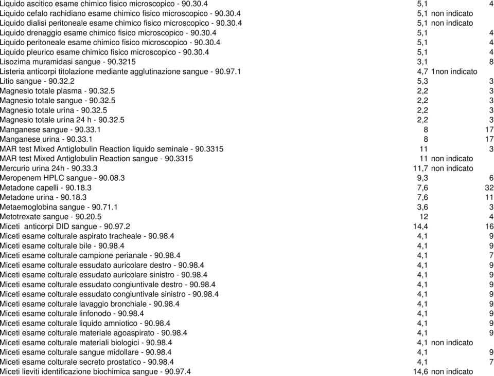 30.4 5,1 4 Lisozima muramidasi sangue - 90.3215 3,1 8 Listeria anticorpi titolazione mediante agglutinazione sangue - 90.97.1 4,7 1non indicato Litio sangue - 90.32.2 5,3 3 Magnesio totale plasma - 90.