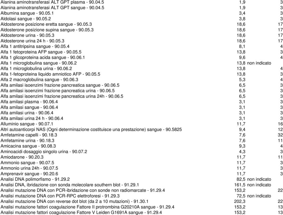 05.5 13,8 3 Alfa 1 glicoproteina acida sangue - 90.06.1 9,6 4 Alfa 1 microglobulina sangue - 90.06.2 13,8 non indicato Alfa 1 microglobulina urina - 90.06.2 13,8 4 Alfa 1-fetoproteina liquido amniotico AFP - 90.