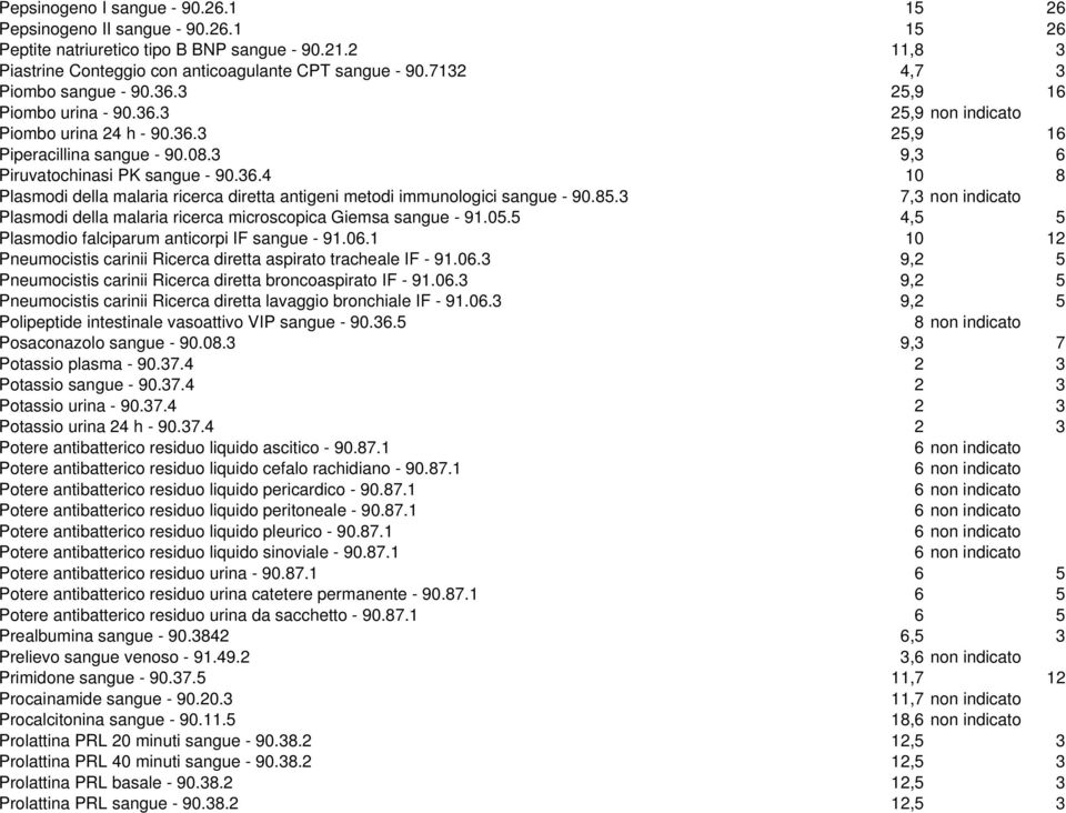 85.3 7,3 non indicato Plasmodi della malaria ricerca microscopica Giemsa sangue - 91.05.5 4,5 5 Plasmodio falciparum anticorpi IF sangue - 91.06.