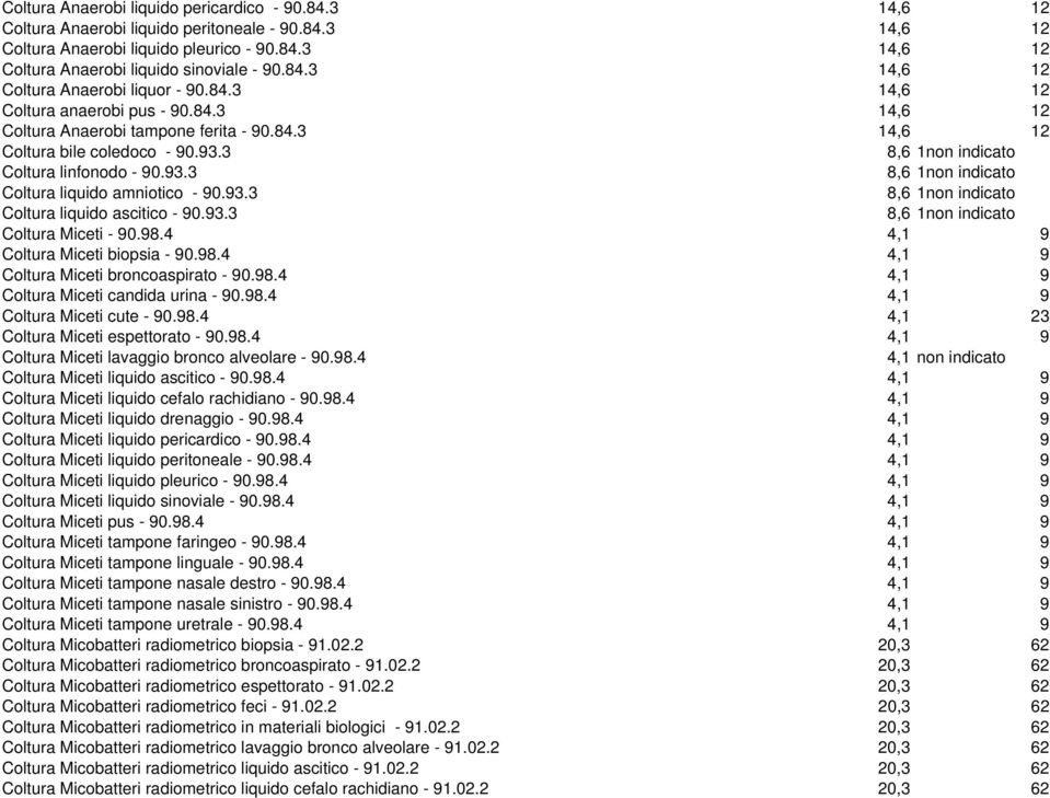 3 8,6 1non indicato Coltura linfonodo - 90.93.3 8,6 1non indicato Coltura liquido amniotico - 90.93.3 8,6 1non indicato Coltura liquido ascitico - 90.93.3 8,6 1non indicato Coltura Miceti - 90.98.