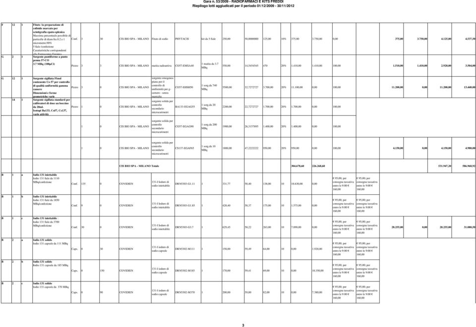 537,50 micrometro:90% G 2 1 Sorgente puntiforme a punto penna 57-CO 3.7 (100µCi) 1 matita da 3.7 Pezzo 3 3 CIS BIO SPA - MILANO matita radioattiva CO57-EMSA40 550,00 14,5454545 470 20% 1.410,00 1.