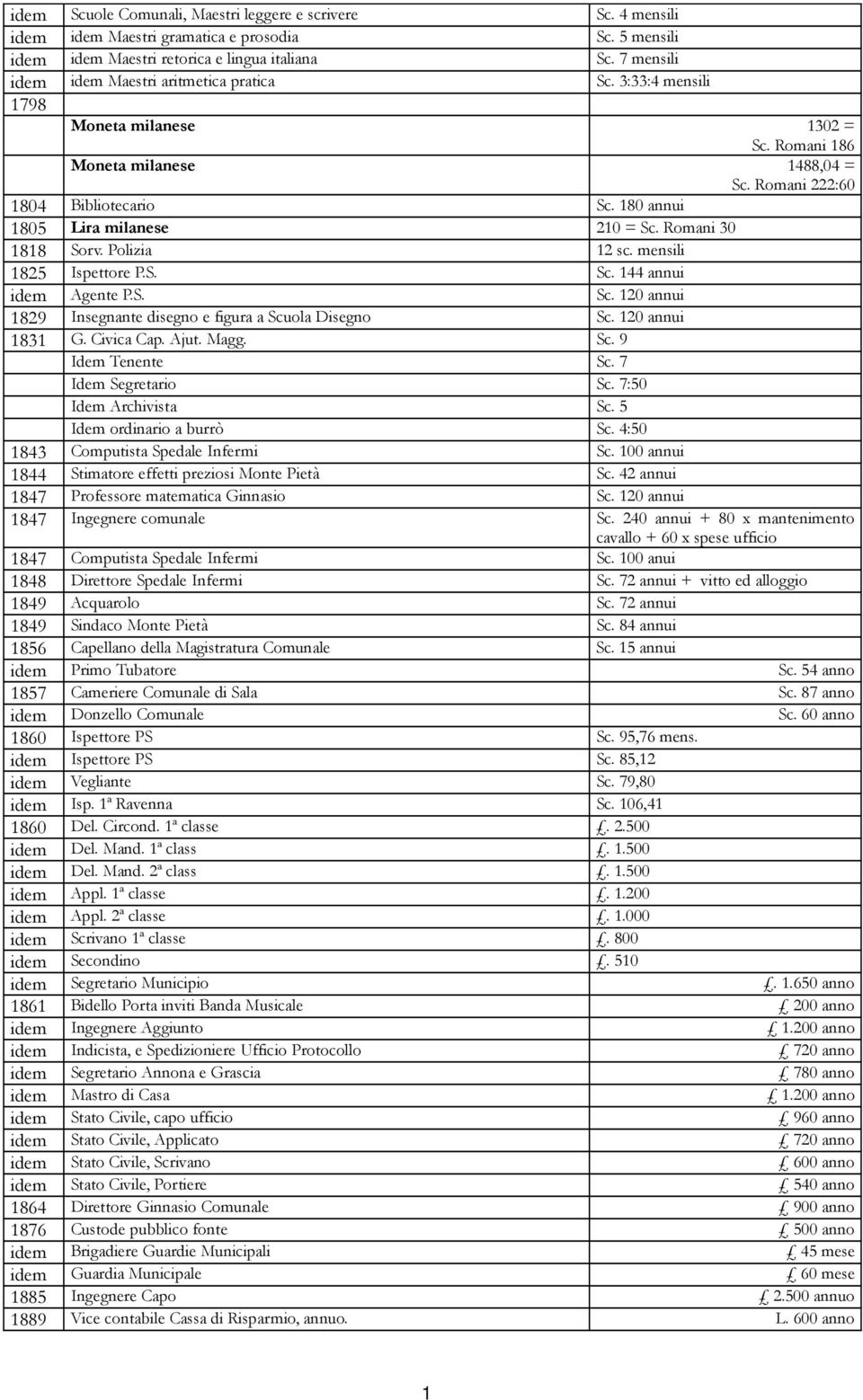 180 annui 1805 Lira milanese 210 = Sc. Romani 30 1818 Sorv. Polizia 12 sc. mensili 1825 Ispettore P.S. Sc. 144 annui idem Agente P.S. Sc. 120 annui 1829 Insegnante disegno e figura a Scuola Disegno Sc.