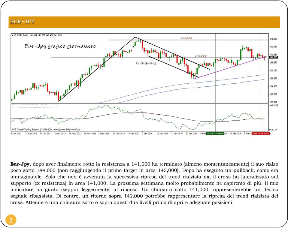 Solo che non è avvenuta la successiva ripresa del trend rialzista ma il cross ha lateralizzato sul supporto (ex resistenza) in area 141,000.