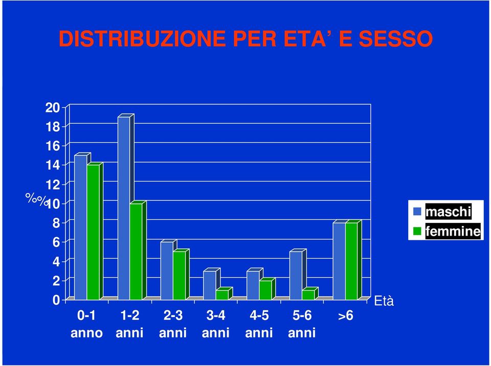 anno 1-2 anni 2-3 anni 3-4 anni