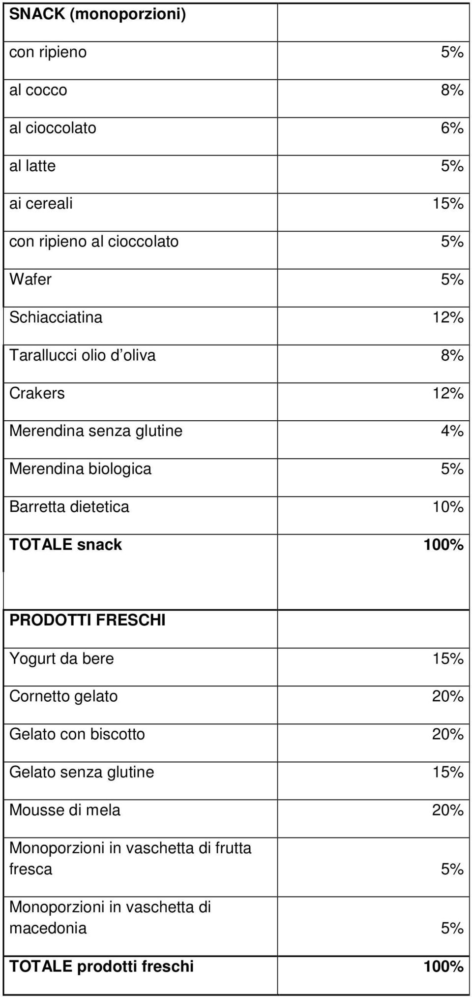 TOTALE snack 100% PRODOTTI FRESCHI Yogurt da bere 15% Cornetto gelato 20% Gelato con biscotto 20% Gelato senza glutine 15% Mousse