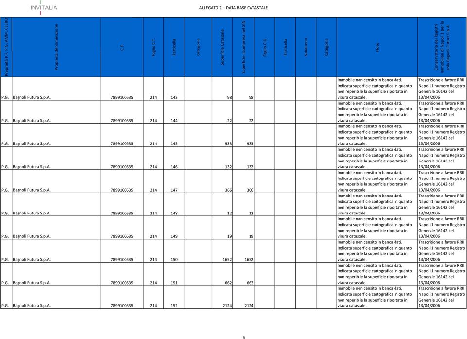 G. Bagnoli Futura S.p.A. 7899100635 214 149 19 19 P.G. Bagnoli Futura S.p.A. 7899100635 214 150 1652 1652 P.G. Bagnoli Futura S.p.A. 7899100635 214 151 662 662 P.