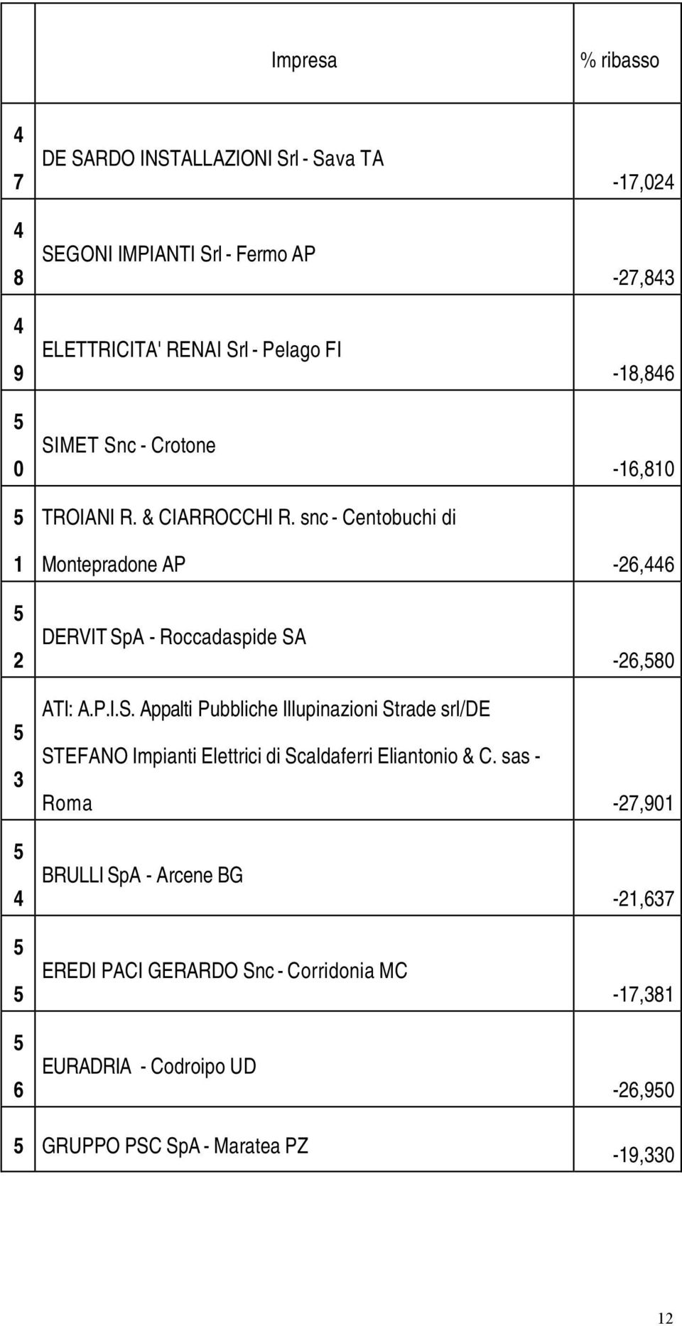 snc - Centobuchi di -,02-2,8-8,8 -,80 Montepradone AP -2, 2 DERVIT Sp