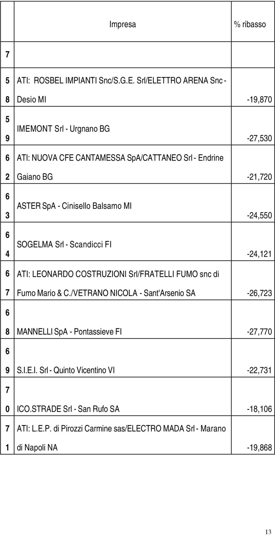 Srl/ELETTRO ARENA Snc - Desio MI -9,80 9 IMEMONT Srl - Urgnano BG ATI: NUOVA CFE CANTAMESSA SpA/CATTANEO Srl - Endrine -2,0 2 Gaiano BG