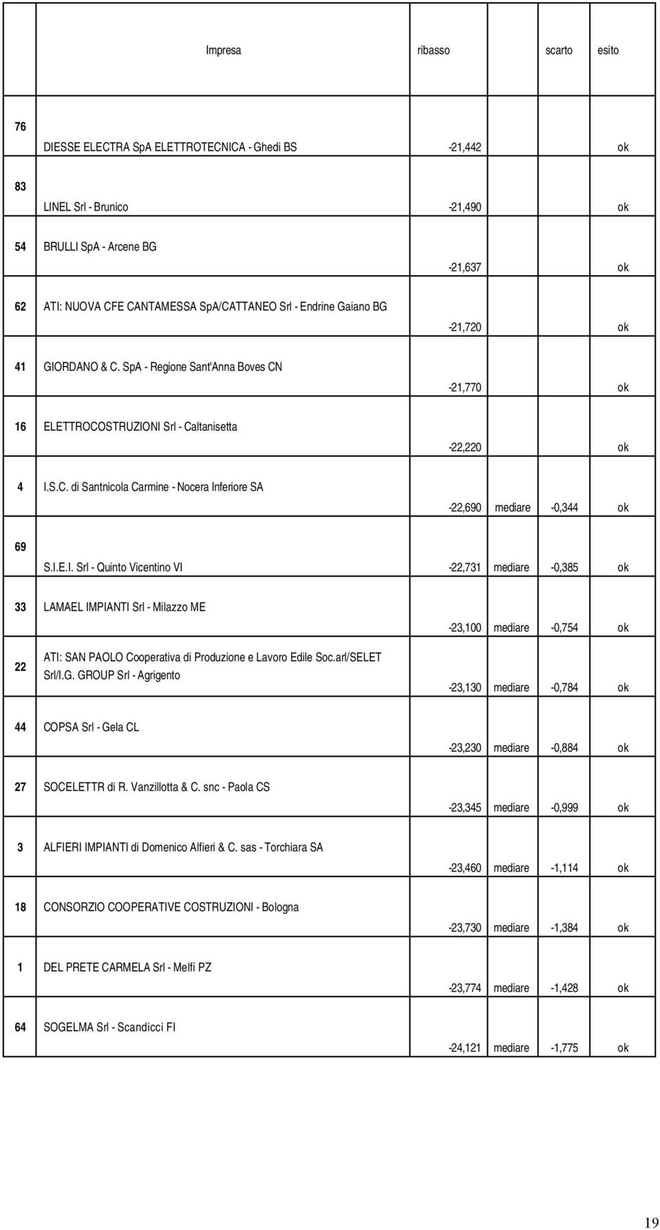 I.E.I. Srl - Quinto Vicentino VI -22, mediare -0,8 ok LAMAEL IMPIANTI Srl - Milazzo ME -2,00 mediare -0, ok 22 ATI: SAN PAOLO Cooperativa di Produzione e Lavoro Edile Soc.arl/SELET Srl/I.G.