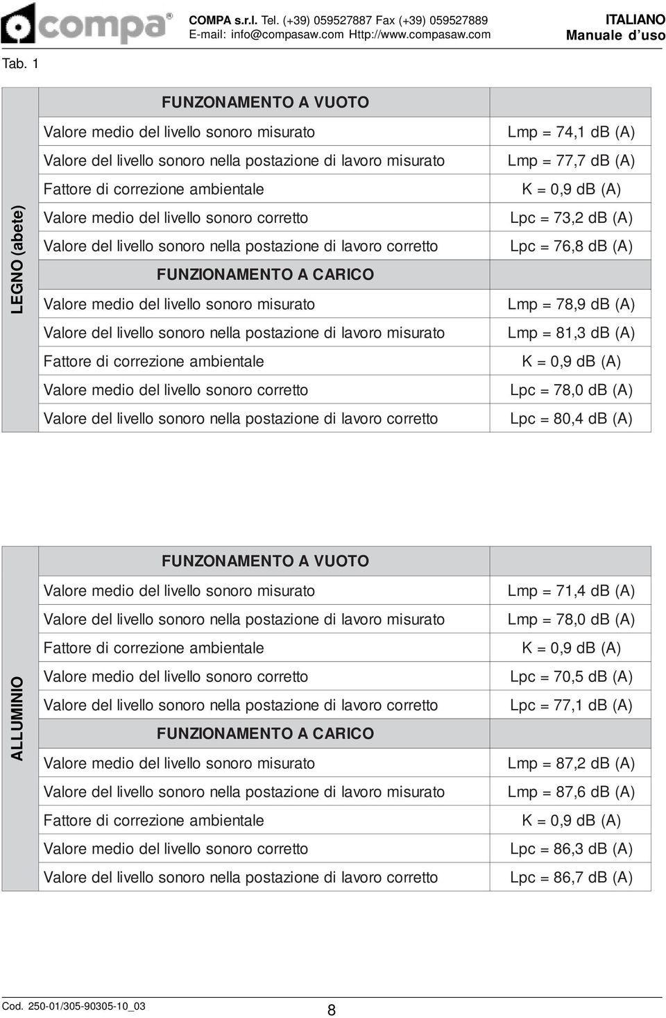 correzione ambientale K = 0,9 db (A) V alore medio del livello sonoro corretto Lpc = 73,2 db (A) V alore del livello sonoro nella postazione di lavoro corretto Lpc = 76,8 db (A) FUNZIONAMENTO A