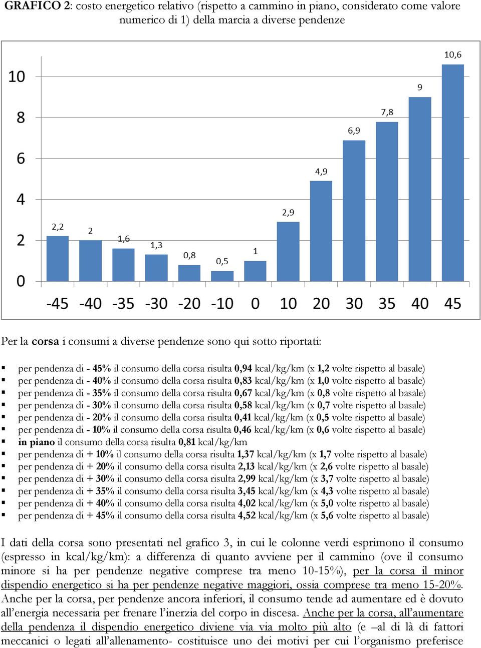 rispetto al basale) per pendenza di - 35% il consumo della corsa risulta 0,67 kcal/kg/km (x 0,8 volte rispetto al basale) per pendenza di - 30% il consumo della corsa risulta 0,58 kcal/kg/km (x 0,7