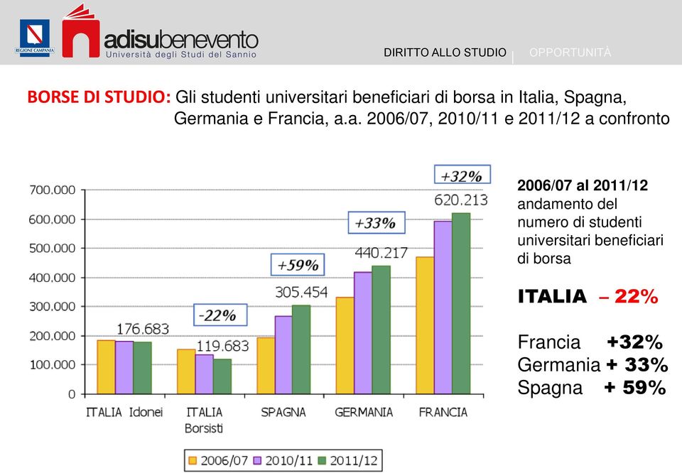 confronto 2006/07 al 2011/12 andamento del numero di studenti