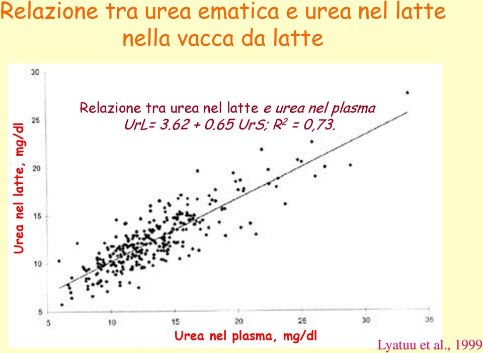 urea nel latte e urea nel plasma UrL= 3.62 + 0.
