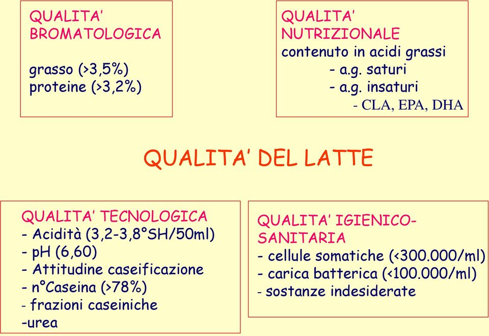 SH/50ml) - ph (6,60) - Attitudine caseificazione - n Caseina (>78%) - frazioni caseiniche -urea QUALITA