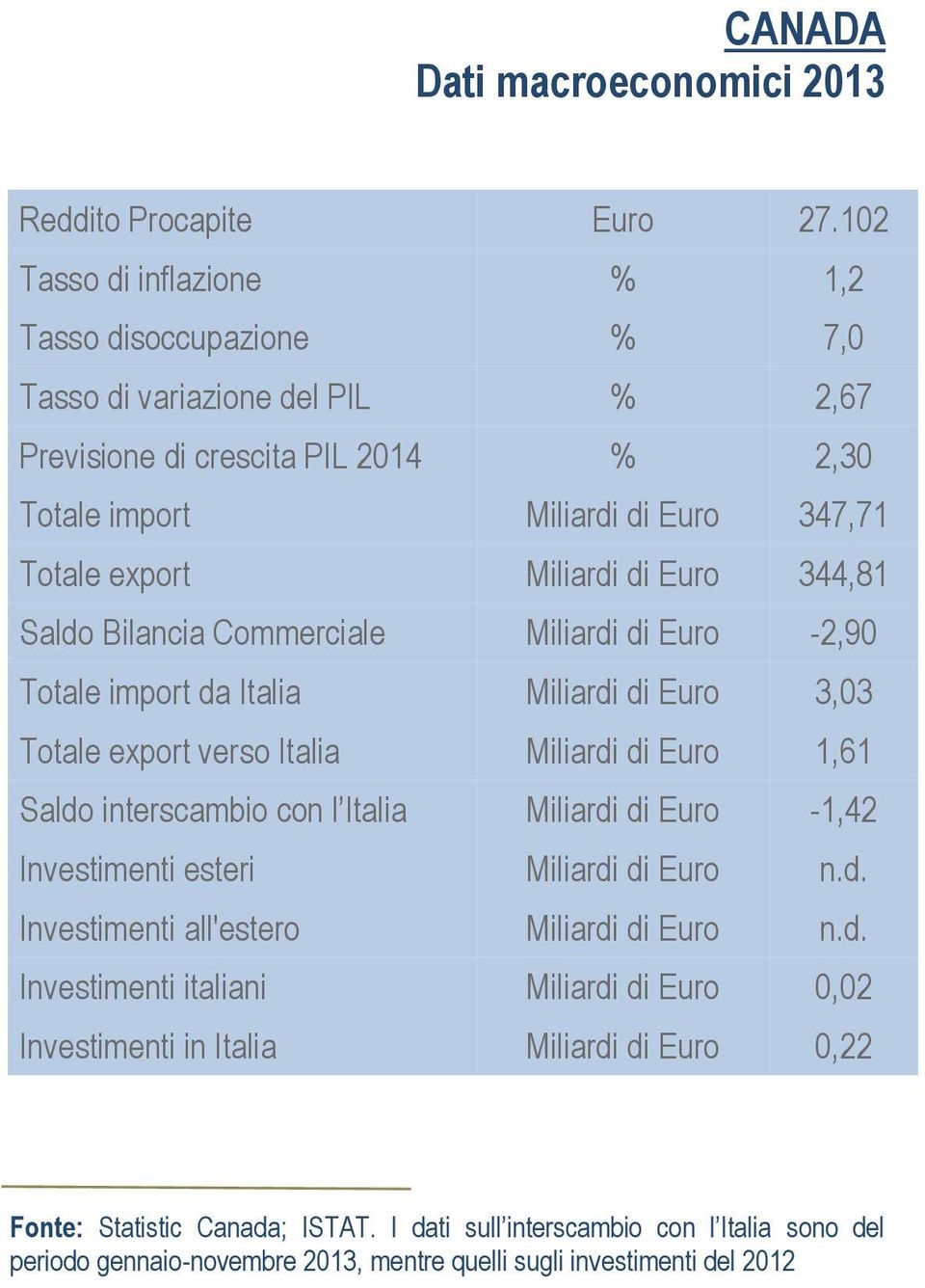 Euro 344,81 Saldo Bilancia Commerciale Miliardi di Euro -2,90 Totale import da Italia Miliardi di Euro 3,03 Totale export verso Italia Miliardi di Euro 1,61 Saldo interscambio con l Italia Miliardi