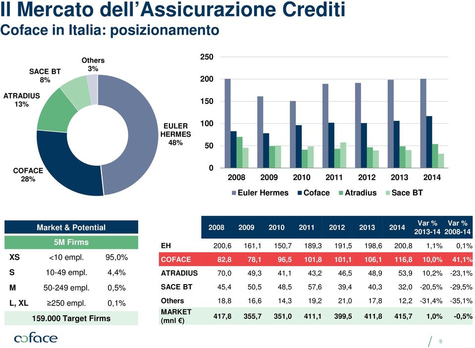 000 Target Firms 2008 2009 2010 2011 2012 2013 2014 Var % 2013-14 Var % 2008-14 EH 200,6 161,1 150,7 189,3 191,5 198,6 200,8 1,1% 0,1% COFACE 82,8 78,1 96,5 101,8 101,1 106,1 116,8 10,0%