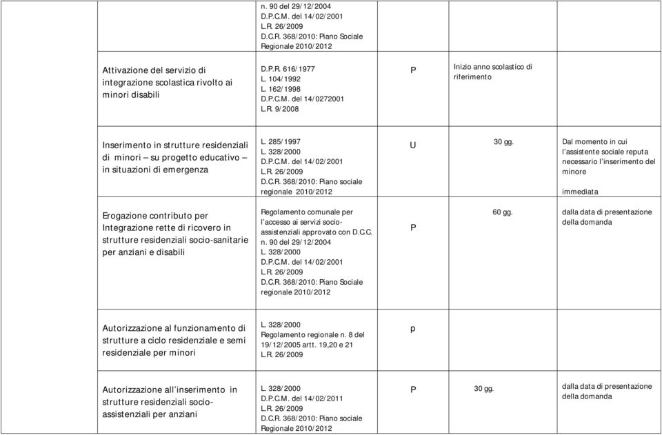 285/1997 L. 328/2000 D..C.M. del 14/02/2001 L.R. 26/2009 D.C.R. 368/2010: iano sociale regionale 2010/2012 U 30 gg.