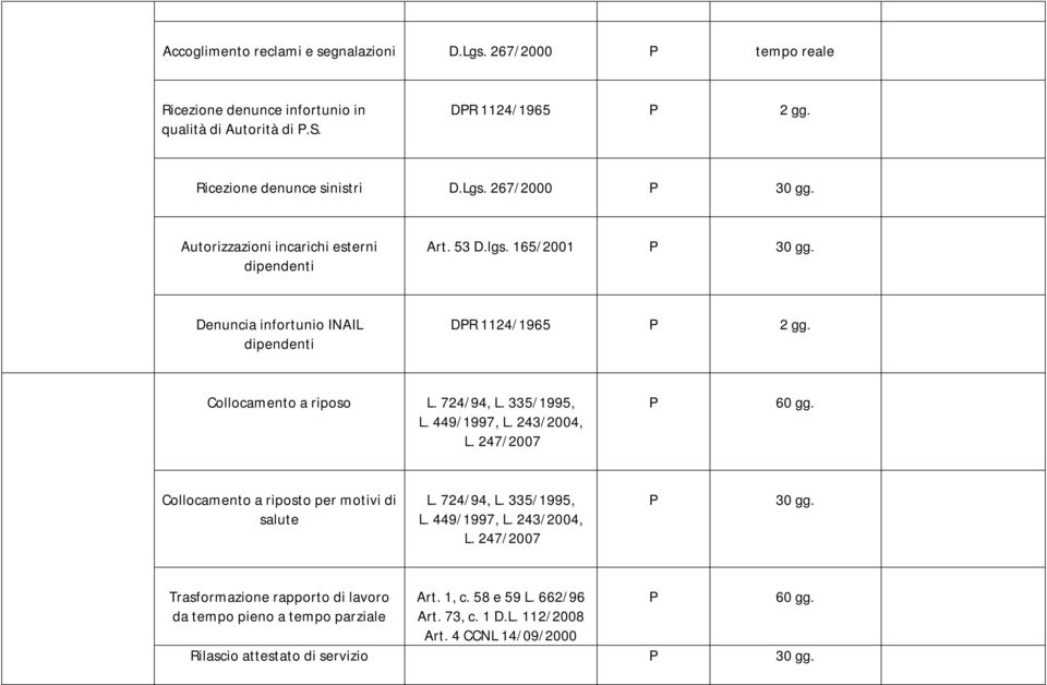 449/1997, L. 243/2004, L. 247/2007 60 gg. Collocamento a riposto per motivi di salute L. 724/94, L. 335/1995, L. 449/1997, L. 243/2004, L. 247/2007 30 gg.