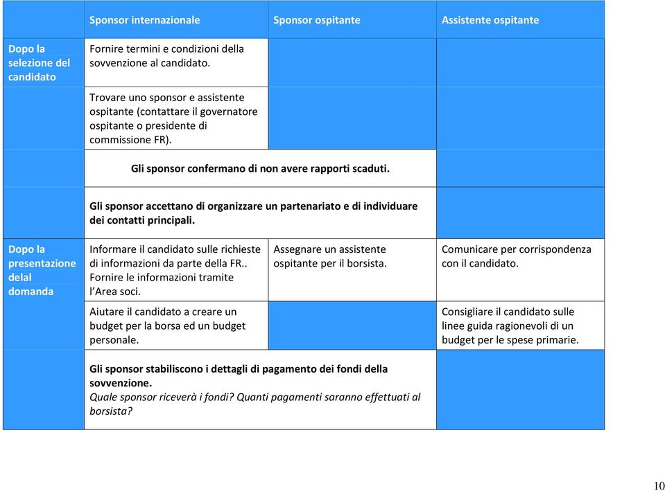 Gli sponsor accettano di organizzare un partenariato e di individuare dei contatti principali.